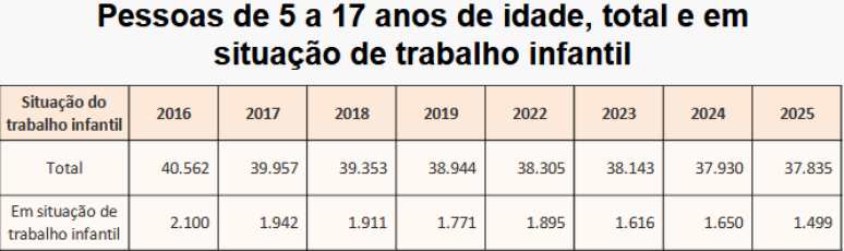 Trabalho infantil tem queda de 28,6% em 9 anos no Brasil